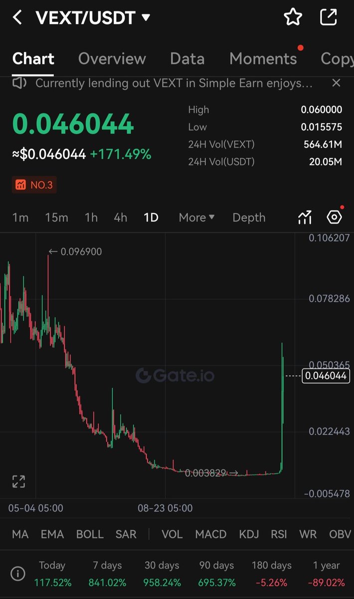 $VEXT looking strong AF! This week's been a green light show 

 LFG $VEXT