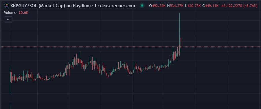 XRPGUY JUST REACHED ATH!

dexscreener.com/solana/2NJhcQw…