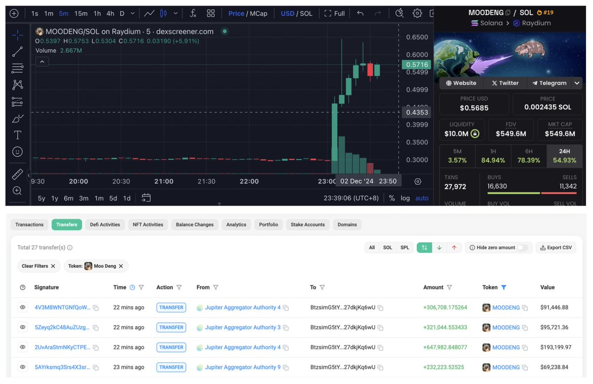 Coinbase 上线$MOODENG 使得币价短时翻倍！地址Btzsim...Kq6wU 带着3610 枚$SOL 勇敢追高了一波🏃 过去25  分钟，该地址花费3610 SOL（约82.4 万美金）以均价