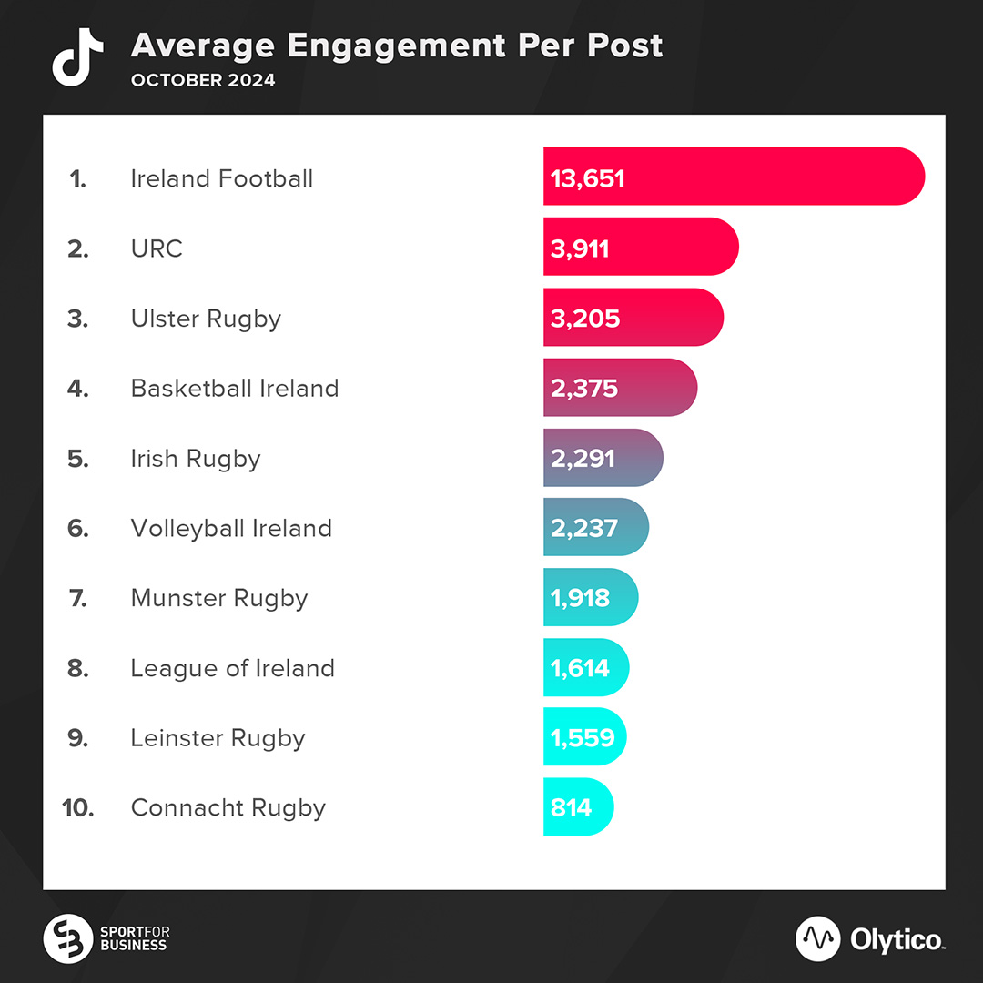 Olytico (@olytico) on Twitter photo When ranked by average engagement per post, <a href="/IrelandFootball/">Ireland Football ⚽️🇮🇪</a> topped the chart as the MU16 team won the 2024 Victory Shield with a goal from TJ Molloy 🏆
This was followed by <a href="/URCOfficial/">BKT United Rugby Championship (URC)</a> & <a href="/UlsterRugby/">Ulster Rugby</a> 🏉 When ranked by average engagement per post, <a href="/IrelandFootball/">Ireland Football ⚽️🇮🇪</a> topped the chart as the MU16 team won the 2024 Victory Shield with a goal from TJ Molloy 🏆
This was followed by <a href="/URCOfficial/">BKT United Rugby Championship (URC)</a> & <a href="/UlsterRugby/">Ulster Rugby</a> 🏉