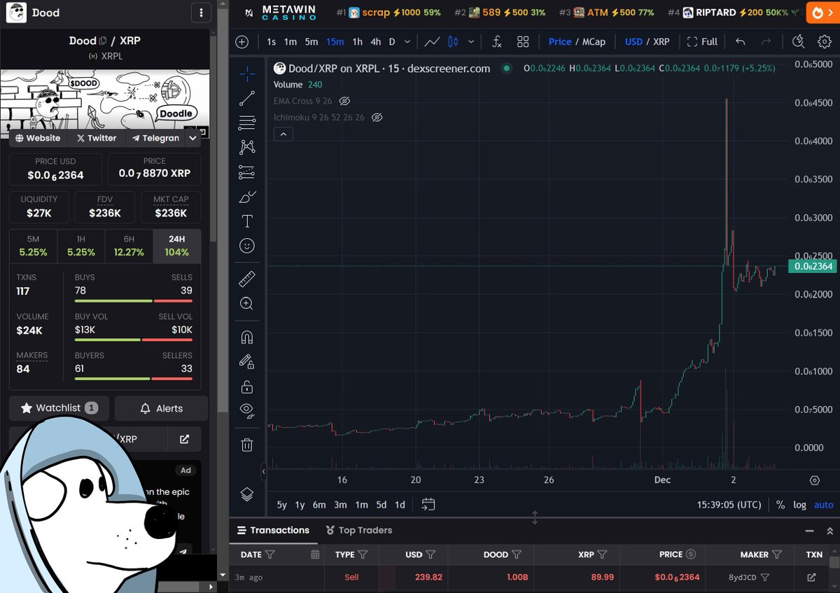 DOODXRPL's tweet image. 🌞 GM DOODs! 🕶️✨

A new day, a new climb! 🌱 Let’s spread the vibes, stack those memes, and keep the DOODiverse growing strong. 💚🚀

What’s your goal today? Drop it below and let’s crush it together! 💥 #GM #DOODVibes

dexscreener.com/xrpl/446f6f640…

#XRPhasCommUnity #XRPMEMECOIN…