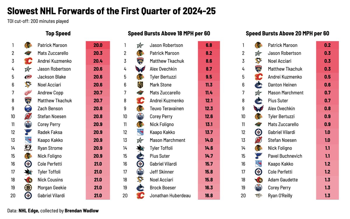 Hockey's a fast game, but you don't need speed to succeed.

With that in mind, using the NHL's tracking data here are the slowest forwards of 2024-25 so far: