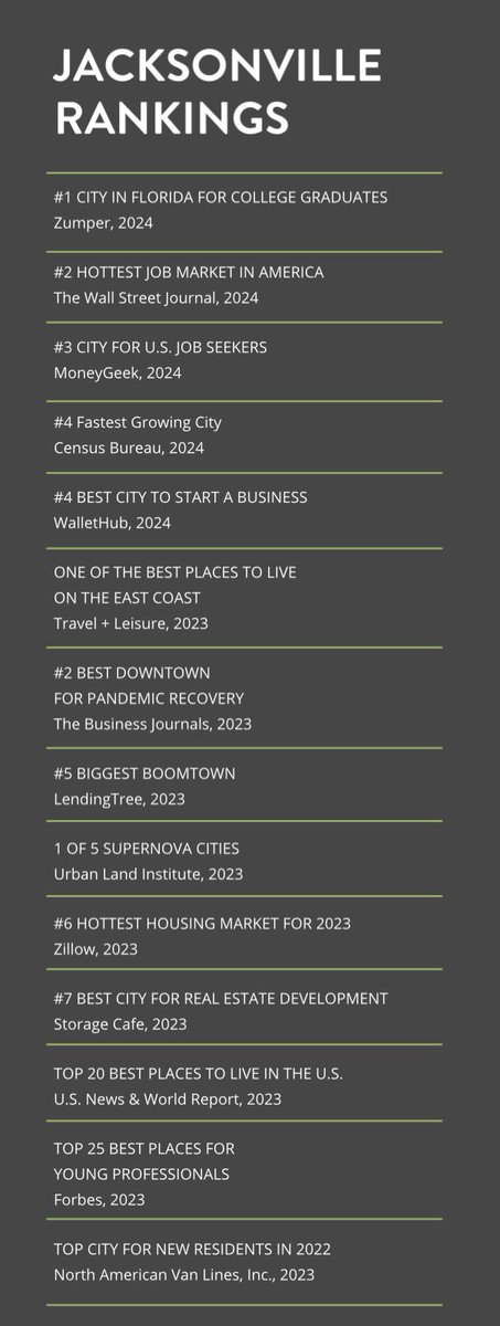 Recent rankings for Jacksonville, including #4 Fastest Growing City and #2 Hottest Job Market in America.