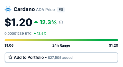 🚨BREAKING: Cardano $ADA is trading for $1.20 🚀

That's the highest price since April 2022.