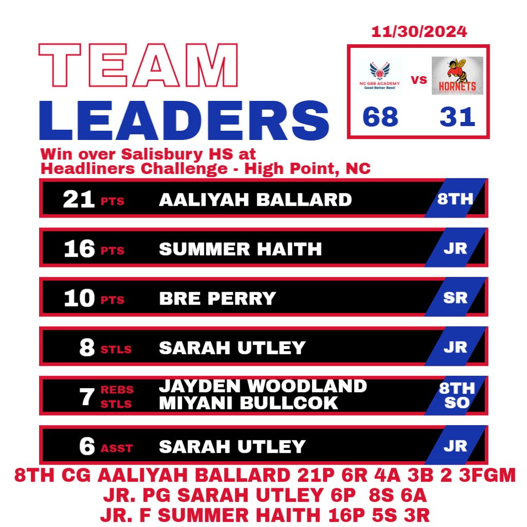 NC GBB Girls Varsity 68
Salisbury 31
Sat, 11/30/24
Headliners Challenge
High Point

Stat Leaders
P: 8th Aaliyah Ballard 21, Jr. Summer Haith 16, Sr. Bre Perry 10

R: 8th Jayden Woodland 7, Ballard 6

S: Jr. Sarah Utley 8, So. Miyani Bullock 7

A: Utley 6, Ballard 4

B: Ballard 3