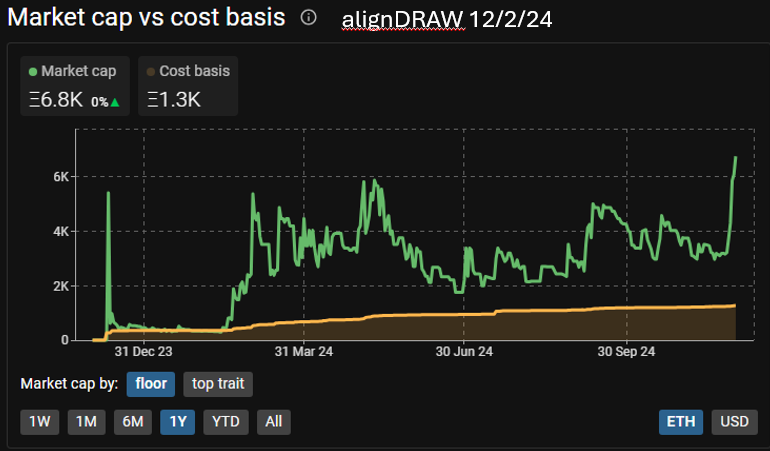 A third update on the alignDRAW analog with Chromie Squiggle's and CryptoPunk's previous cycles using <a href="/artacleio/">Artacle</a>'s Market Cap to Cost Basis tool. alignDraw appears to have hit escape velocity just as squiggles and punks did in the previous NFT cycle. All 4 charts show similar