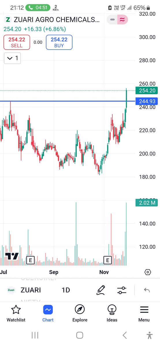 #Zuari cmp 254 BO at 245 
👍🏻Looks good for short term
👍🏻support near 235 
👍🏻keep an eye guys👀
#nifty #bullishstocks 

Dis. No buying recommendation🤞