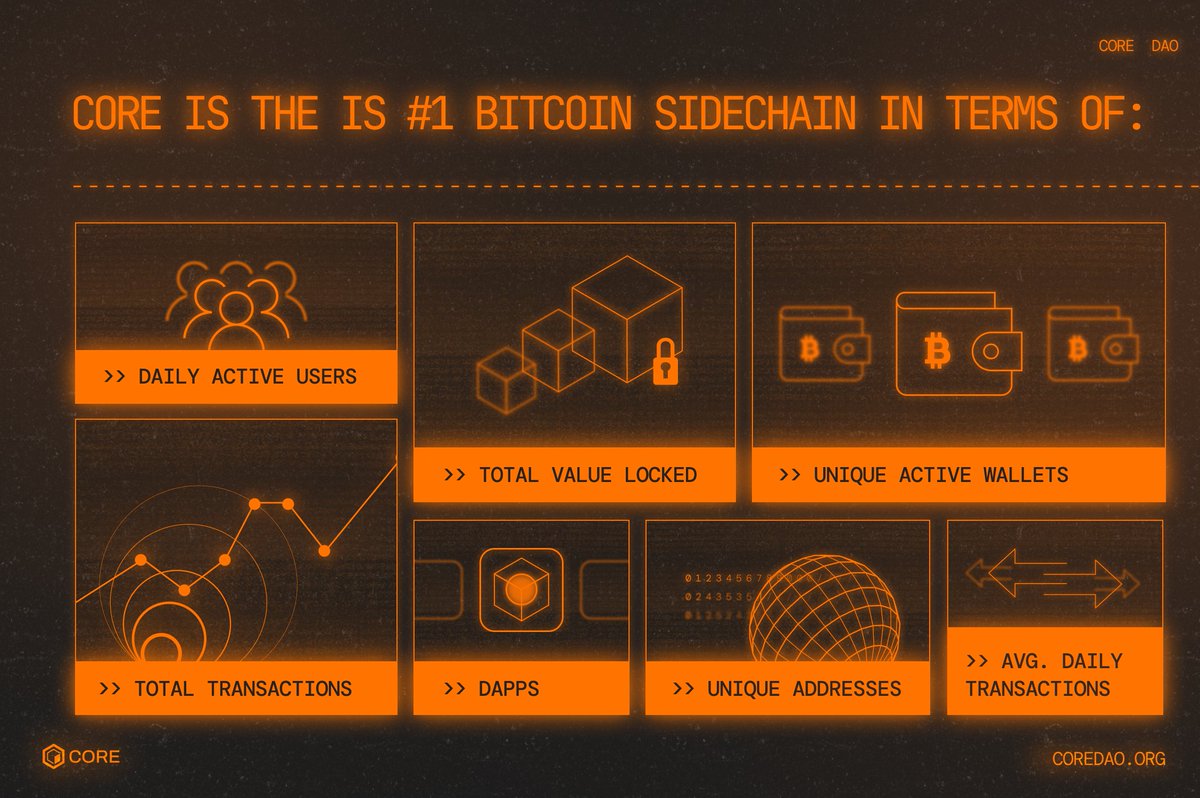 Core DAO 🔶 tweet media