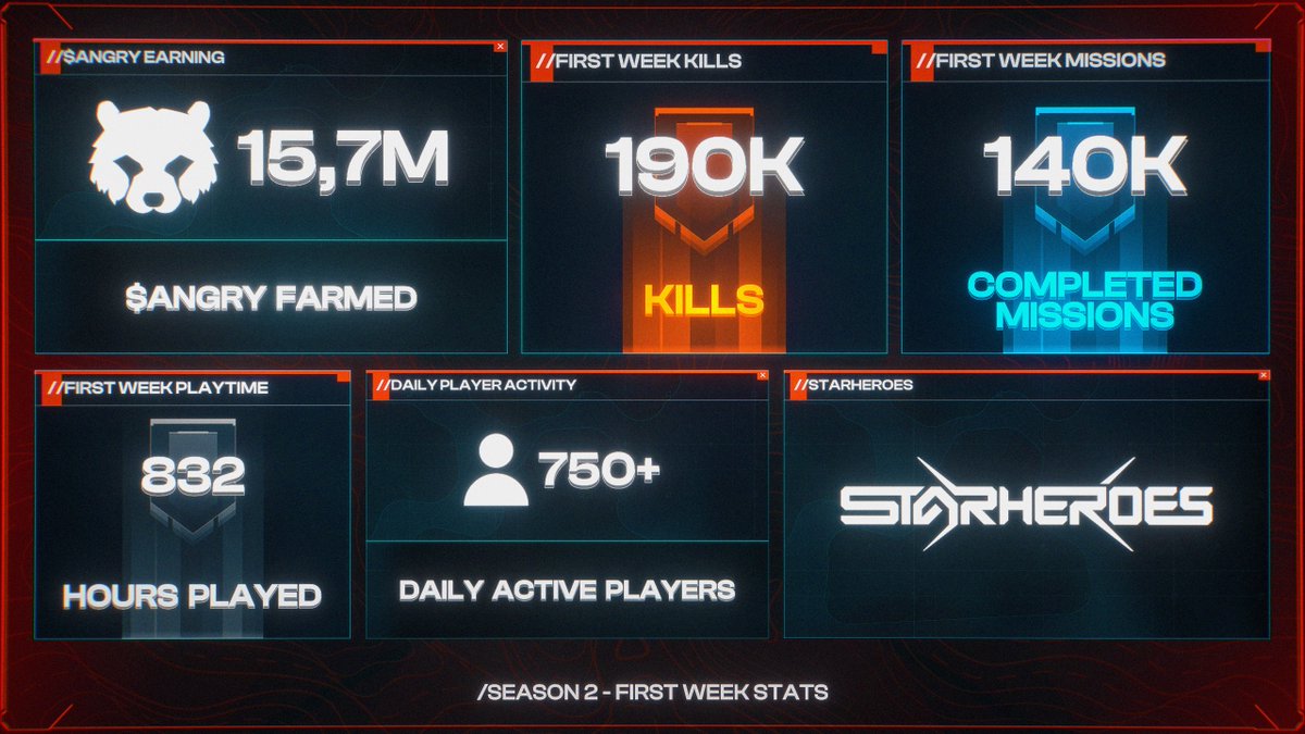 Transmission received: your first week's grinding results are in!

You've clocked an epic 832 hours of gameplay and obliterated a jaw-dropping 190,000 enemies. That's more than... just about everything!

Keep the momentum going, Pilots, and let's see what next week holds! 🫡