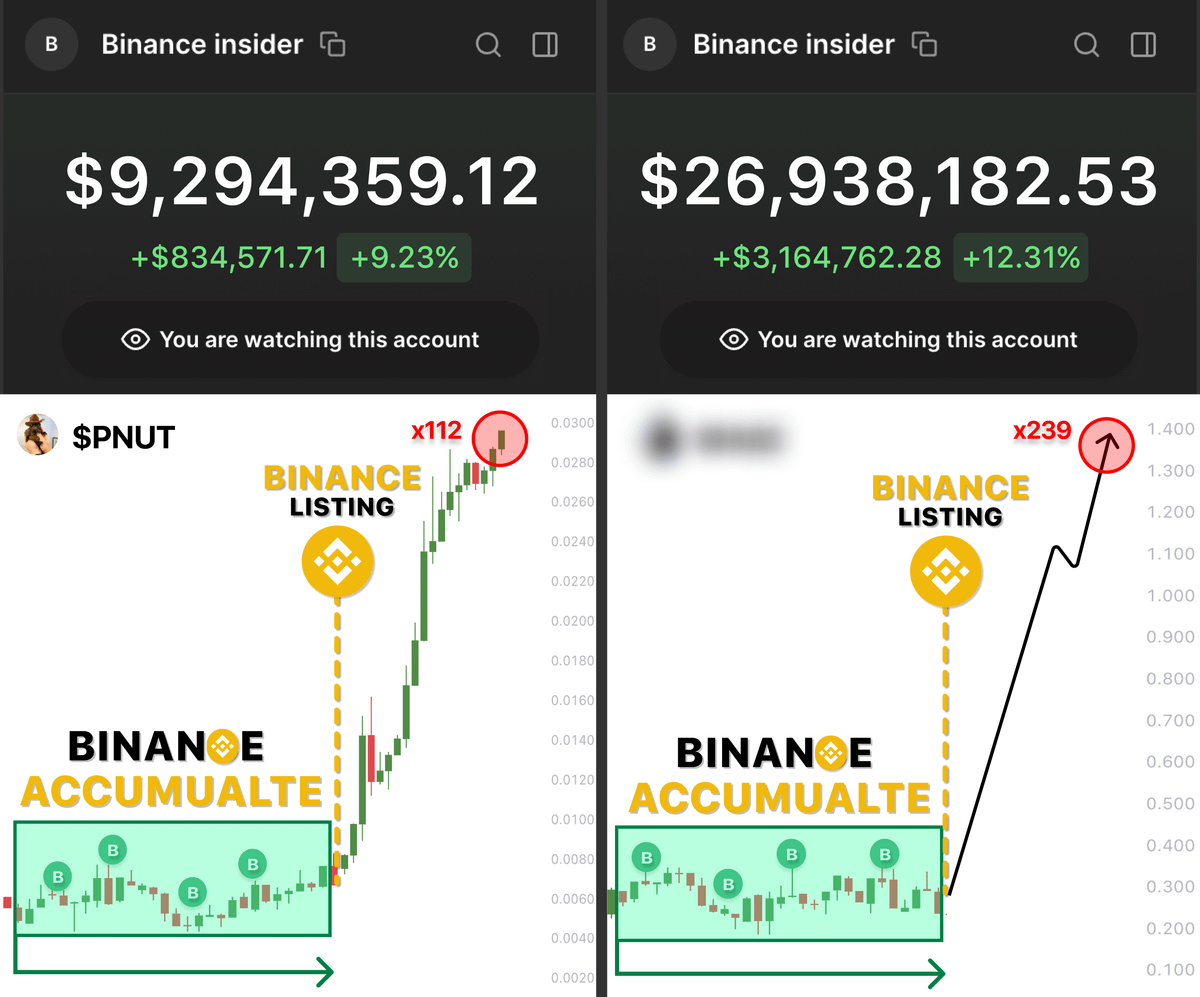 DeFiTracer's tweet image. These whales control ALL Binance listings...

they just pumped $PNUT (421x), $ACT (185x)

Now they accumulate alts before next listing...

here&apos;s 5 insider wallets and 1000x lowcaps they buy now 🧵👇