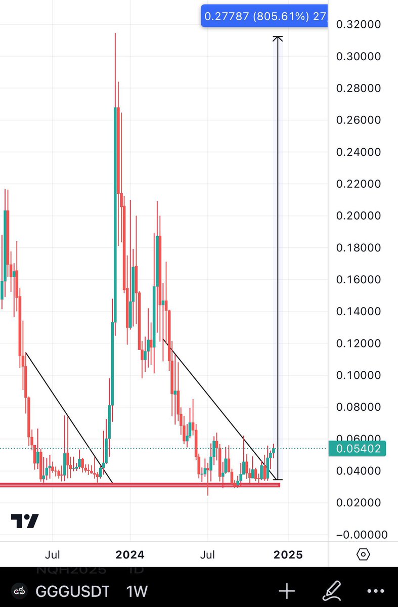 $GGG is starting its bull run from here 🔥.