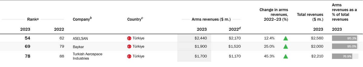 TurkishCentury's tweet image. Number of Turkish #defense firms among the world&apos;s Top 100 went from 3 in 2023 to 5 in 2024, #SIPRI &amp;amp; #DefenseNews data shows. The Muslim power&apos;s 2023 defense #exports was $5.5 billion, while Ankara projects the figure to reach $7 billion this year.  🇹🇷💹