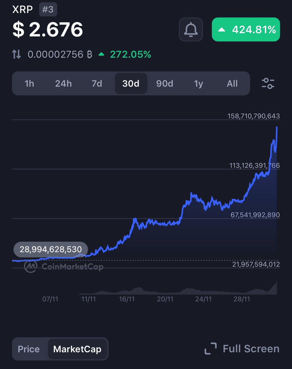 TomarManinder's tweet image. 🚨 Massive rally for #XRP! Now ranked #3 by market cap, surpassing #Solana and #USDTether. 🚀
•270% gains in the last 30 days
•Market cap: ~$150B

For context:
#ETH: $450B
#BTC: $1.9 T

Could it still 2X from here?
#crypto #Bullrun2024