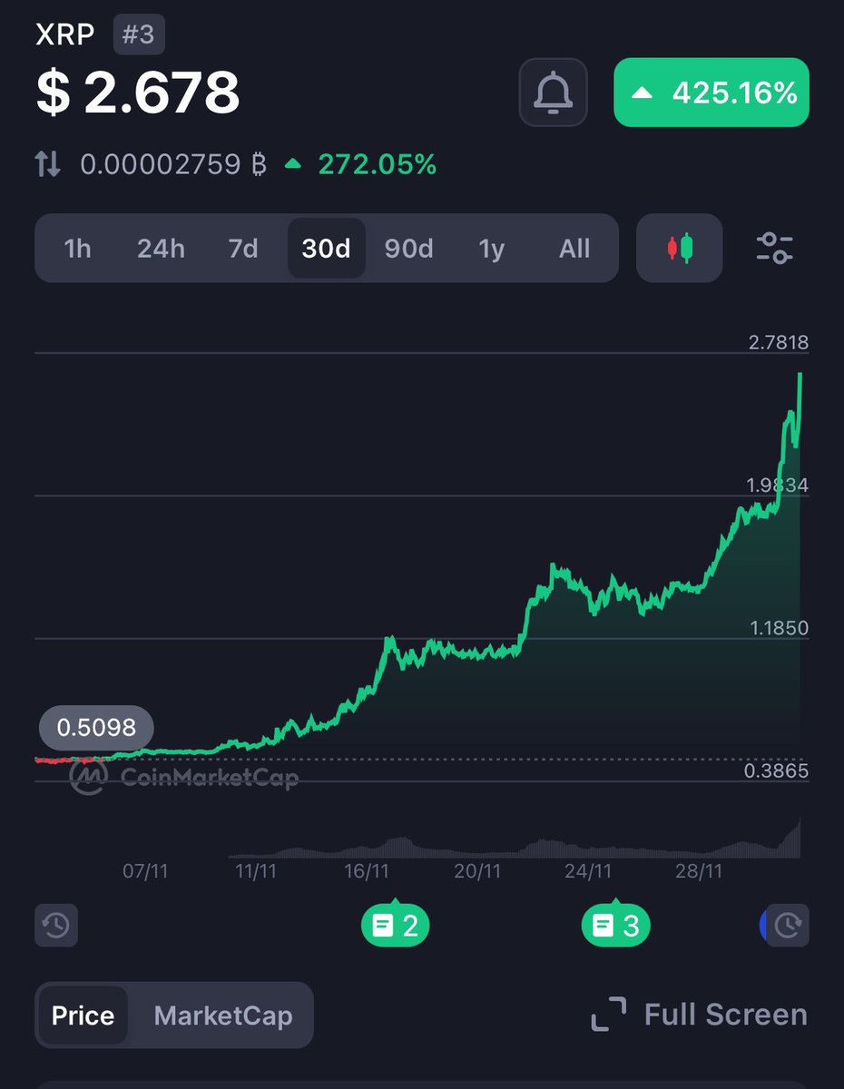 TomarManinder's tweet image. 🚨 Massive rally for #XRP! Now ranked #3 by market cap, surpassing #Solana and #USDTether. 🚀
•270% gains in the last 30 days
•Market cap: ~$150B

For context:
#ETH: $450B
#BTC: $1.9 T

Could it still 2X from here?
#crypto #Bullrun2024