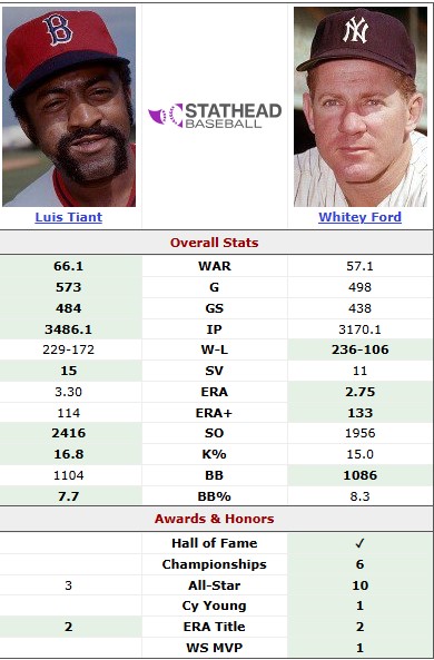 TheCaseFor's tweet photo. Tiant bested Ford in his MLB debut, and Tiant's career WAR is 9 points higher. Tiant lacks the hardware and rings, however.
Episode 18 now streaming!
#luistiant #eltiante #whiteyford #thecasefor https://t.co/wrI7ErvMBv