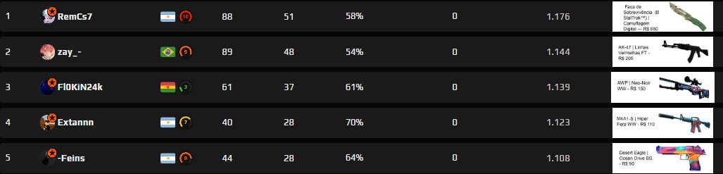 Salve galera! 

Fim de primeira SEASON da Hub SENSEI <a href="/FACEIT/">FACEIT</a> e queremos agradecer todos os participantes. Nossa season teste foi um SUCESSO.

A força da comunidade foi fundamental para essa primeira experiência.

HUB SENSEI SEASON 2 - Amanha estará no AR. 9vidades em BREVE.