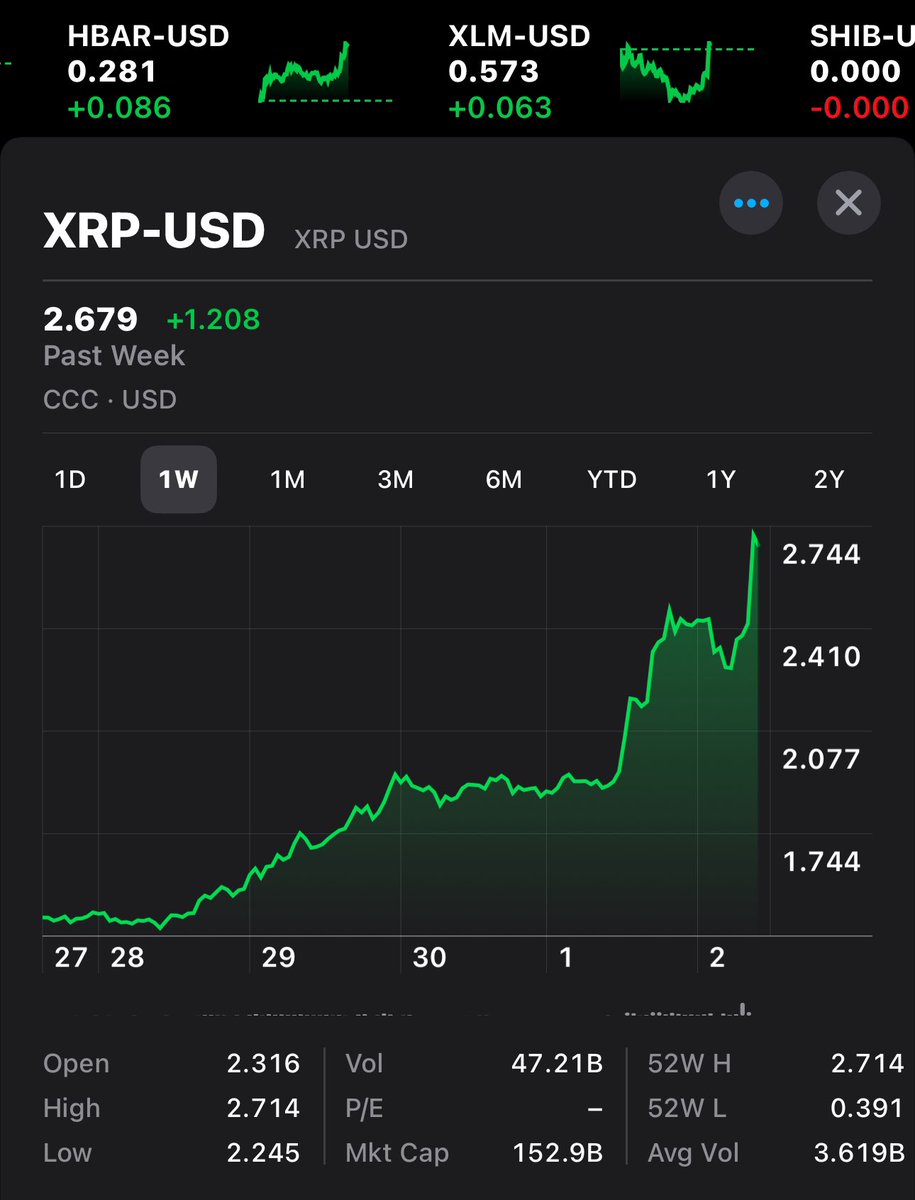 DunewaveDigital's tweet photo. $XRP is out here pulling market cap like a black hole, sucking up momentum from the rest of the market and pumping even higher. Meanwhile, $HBAR, $ADA, and $XLM are catching their own waves, riding the bullish energy. This isn’t just a pump—it’s a full-on market shakeup.

Is this just the calm before #XRP flips the whole script?
