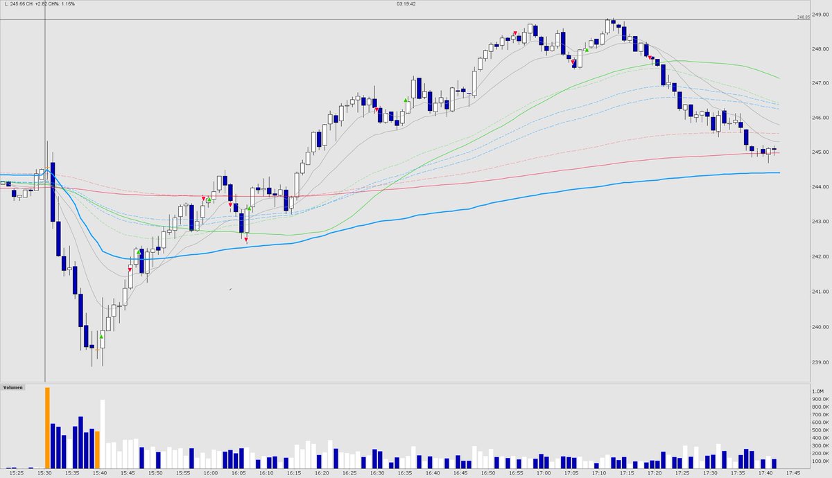 24digits's tweet image. $TSLA 11/04/24‘ 📈
Long @TheRightSideOfTheV. Capitulating daily chart. Gap down with further sell off. Beginners luck first time taking this setup 🟢

#daytrading #stocks #BBTfamily #stockmarket #priceaction