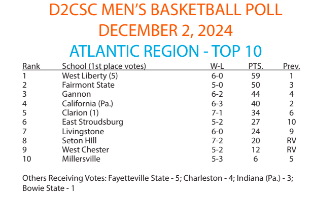 MBB: After a 2-0 week, the Griffins jump back into the D2CSC Atlantic Regional rankings at number 8.
