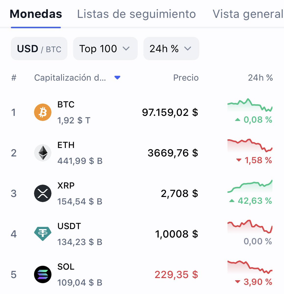 BitBase_es's tweet photo. 🚀XRP acaba de pasar a Solana en capitalización de mercado y ahora está en el puesto #3 
¿Y esto por qué? Abro hilo👇🏼 https://t.co/xLbs87HdKG