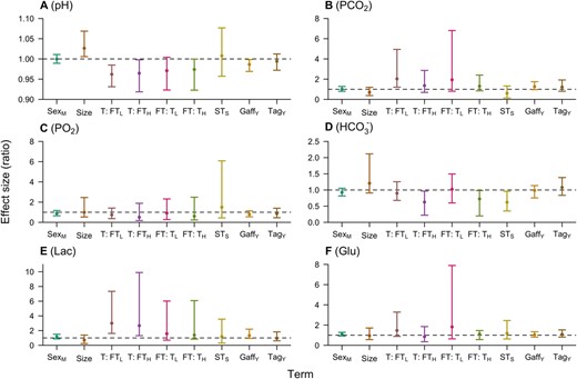 Check out this study on implications of catch-and-release-angling for critically endangered flapper skate, including physiological responses to angling and handling, and measures to reduce stress.

Read it here: doi.org/10.1093/conphy…