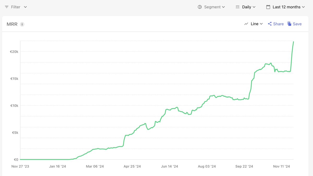 My frugal developer mind can't comprehend this.
I'm the nerd who takes weeks to research before buying.

I never imagined our Black Friday would perform so well. We did $30.1k in a single week !!

I guess having a compelling offer and being able to offer a great discount thanks