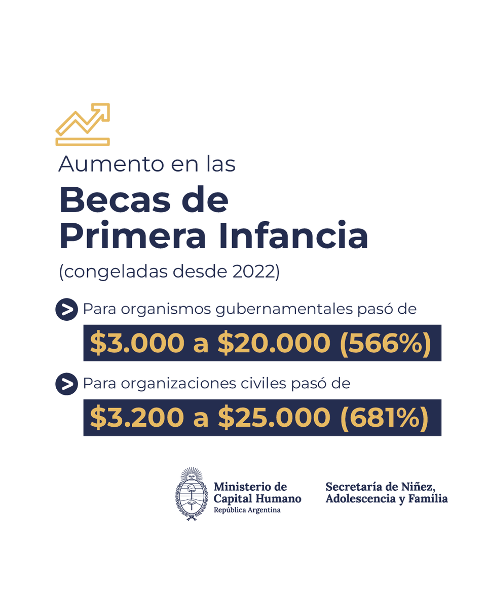 El Ministerio de Capital Humano, a través de la Secretaría de Niñez, Adolescencia y Familia, dispuso un incremento en las becas de más del 500% destinadas a más de 400 Espacios de Primera Infancia.

El aumento para los organismos gubernamentales fue del 566%, mientras que para