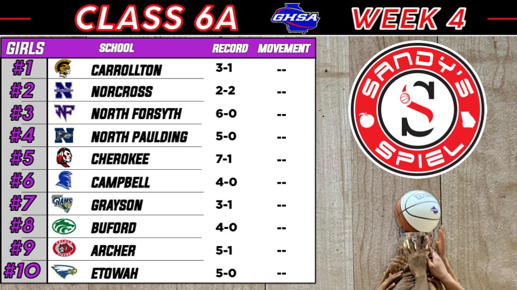 Week 4 <a href="/OfficialGHSA/">GHSA</a> Girls Basketball State Rankings

Class 6A 

ANALYSIS: sandysspiel.com/week-4-ghsa-gi…

<a href="/ClantonLuke/">Coach Ashley Luke Clanton</a> <a href="/NoFoWBB/">NoFoWBB</a> <a href="/CoachSwanson04/">Sharon Swanson</a> <a href="/durdencoach/">Gene Durden</a> <a href="/slater_coach/">Tim Slater</a> <a href="/sparta_sports/">Campbell Athletics</a> <a href="/AHSTigersSports/">ArcherAD</a> <a href="/Jordan_Tetley/">Jordan Tetley</a>
