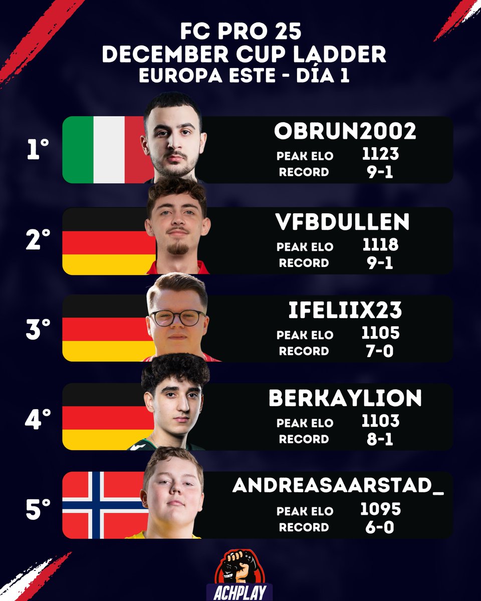FC PRO 25 DECEMBER CUP LADDER                   
EUROPA ESTE - DÍA 1  

TOP 5
1° <a href="/obrun2002/">Obrun2002</a> 🇮🇹
2° <a href="/DullenDike/">DullenMIKE</a> 🇩🇪
3° <a href="/IFeliix23/">Felix Breitkopf</a> 🇩🇪
4° <a href="/BerkayLion/">Berkay 🦁</a> 🇩🇪
5° <a href="/AndreasAarstad_/">Andreas Aarstad</a> 🇳🇴