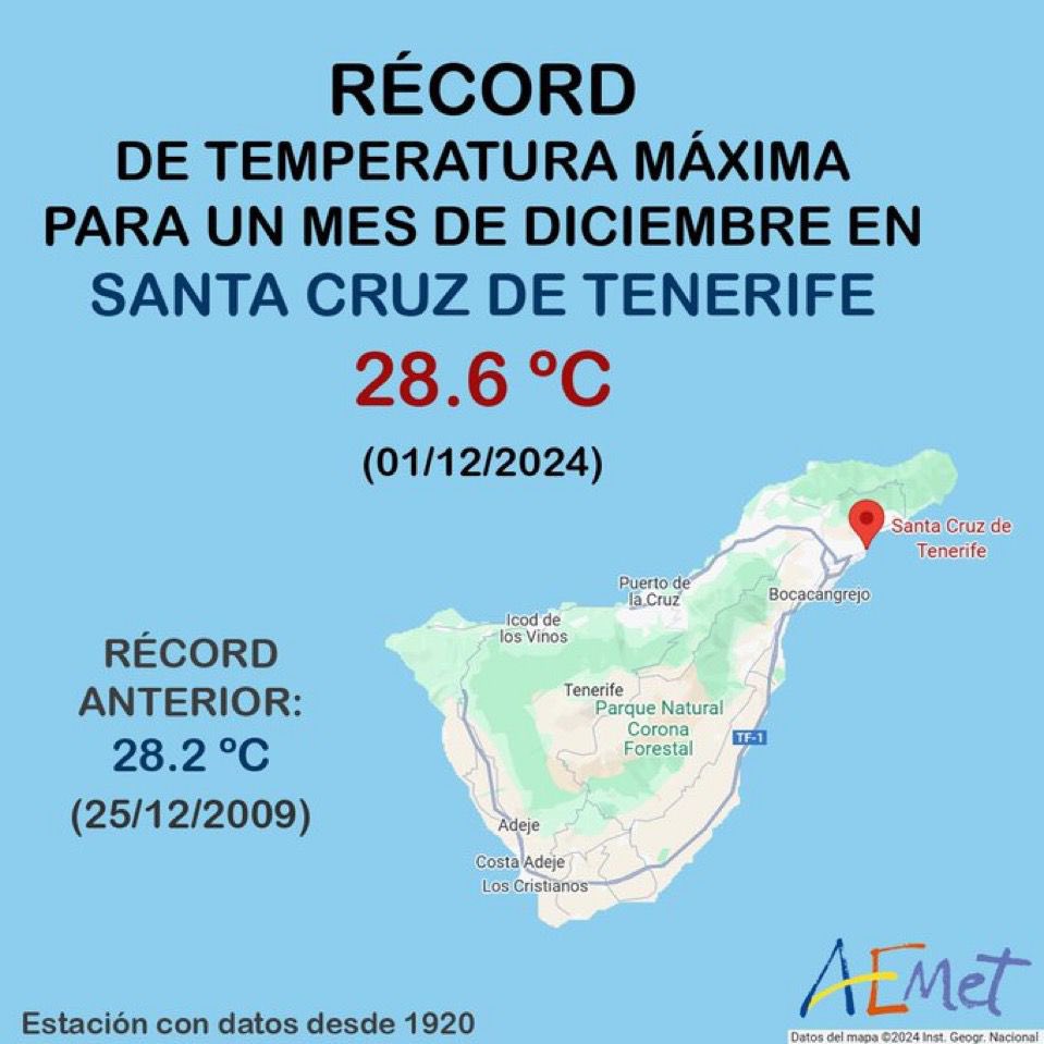 🌡️ RÉCORD DE TEMPERATURA MÁXIMA EN DICIEMBRE

🔥 Santa Cruz de Tenerife bate el récord de temperatura máxima para un mes de diciembre con 28.6°C, superando los 28,2°C alcanzados en 2009.

‼️ Hablamos de un observatorio meteorológico cuya serie de datos comienza en 1920.