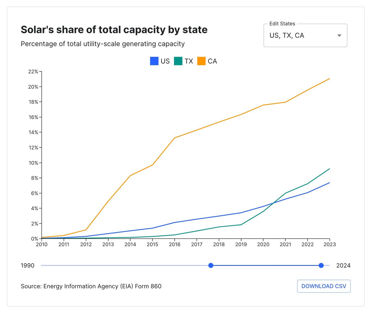 If anyone tells you that Texas is building more clean energy than California, send them this chart.