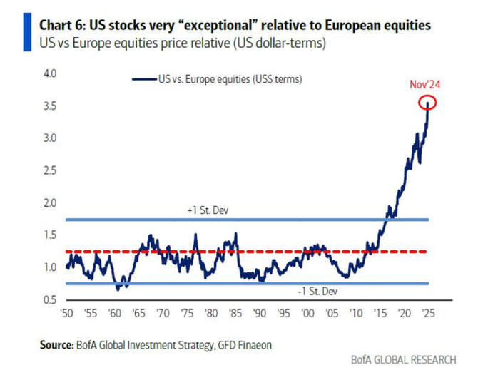 The last time U.S. stocks were this overvalued versus the rest of the world was... well, never.
