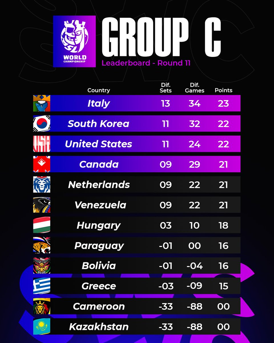 Supremacy League (@cr_supremacy) on Twitter photo ๐ฃ ๐๐๐๐๐๐๐๐๐๐๐ - ๐๐๐๐๐ ๐
๐ฏ ๐๐๐๐๐ ๐๐
1๏ธโฃ๐ข๐ฎ๐น <a href="/NazionaleITACR/">Nazionale Italiana CR</a> 23 pts. (Q)
2๏ธโฃ๐ข๐ฐ๐ท <a href="/Team_Korea_CR/">Team Korea CR</a> 22 pts. (Q)
3๏ธโฃ๐ข๐บ๐ธ <a href="/TeamUSA_CRL/">Team USA ๐บ๐ธ</a> 22 pts. (Q)
4๏ธโฃ๐ข๐จ๐ฆ <a href="/Team_Canada_CR/">Team Canada</a> 21 pts. (Q)
5๏ธโฃ๐ด๐ณ๐ฑ <a href="/TeamNL_CR_/">Team Netherlands CR</a> 21 pts.
6๏ธโฃ๐ด๐ป๐ช <a href="/SeleccionVzlaCR/">Venezuela Clash Royale ๐ป๐ช</a> 21 pts.
7๏ธโฃ๐ด๐ญ๐บ <a href="/TeamHungaryCR/">Team Hungary</a> ๐ฃ ๐๐๐๐๐๐๐๐๐๐๐ - ๐๐๐๐๐ ๐
๐ฏ ๐๐๐๐๐ ๐๐
1๏ธโฃ๐ข๐ฎ๐น <a href="/NazionaleITACR/">Nazionale Italiana CR</a> 23 pts. (Q)
2๏ธโฃ๐ข๐ฐ๐ท <a href="/Team_Korea_CR/">Team Korea CR</a> 22 pts. (Q)
3๏ธโฃ๐ข๐บ๐ธ <a href="/TeamUSA_CRL/">Team USA ๐บ๐ธ</a> 22 pts. (Q)
4๏ธโฃ๐ข๐จ๐ฆ <a href="/Team_Canada_CR/">Team Canada</a> 21 pts. (Q)
5๏ธโฃ๐ด๐ณ๐ฑ <a href="/TeamNL_CR_/">Team Netherlands CR</a> 21 pts.
6๏ธโฃ๐ด๐ป๐ช <a href="/SeleccionVzlaCR/">Venezuela Clash Royale ๐ป๐ช</a> 21 pts.
7๏ธโฃ๐ด๐ญ๐บ <a href="/TeamHungaryCR/">Team Hungary</a>