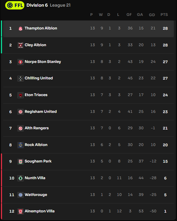 Superb victory to reclaim the top spot in the league! <a href="/ThamptonAlbion/">Thampton Albion</a> ⚽️🦁🔴⚪️ What an exciting season with a very tight standings! <a href="/Footium/">Footium</a>