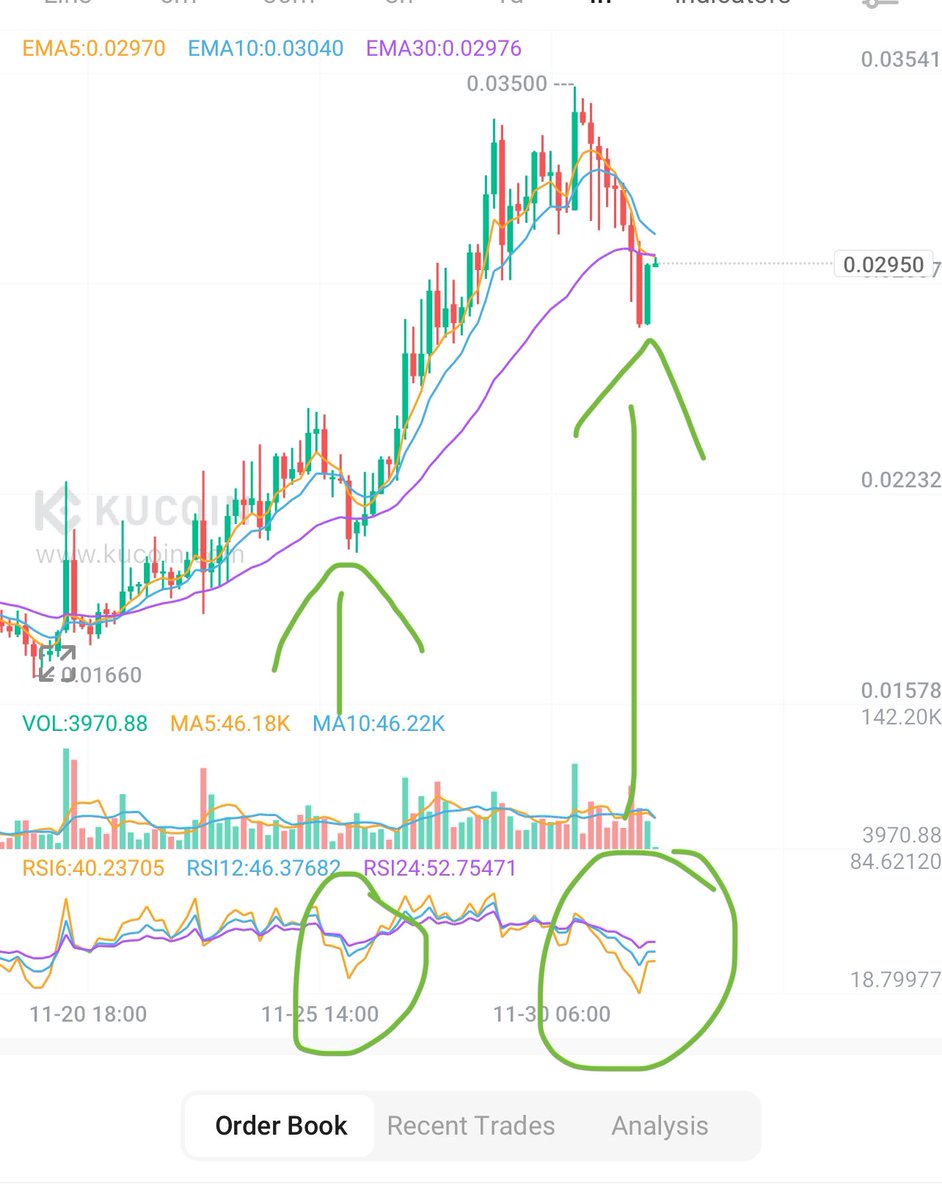 TheOGCryptoDad's tweet photo. $Csix is over sold. Incoming recovery to next leg at .038 ✅🚨
#dontfumble #altcoin #gem 
@trycarbonio https://t.co/BNL9KjZYwM