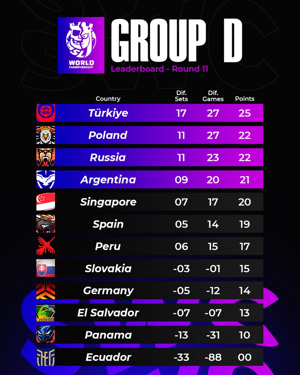 Supremacy League (@cr_supremacy) on Twitter photo ๐ฃ ๐๐๐๐๐๐๐๐๐๐๐ - ๐๐๐๐๐ ๐
๐ฏ ๐๐๐๐๐ ๐๐
1๏ธโฃ๐ข๐น๐ท @TURKIYECR_ 25 pts. (Q)
2๏ธโฃ๐ข๐ต๐ฑ <a href="/TeamPolandCR/">Team Poland</a> 22 pts. (Q)
3๏ธโฃ๐ข๐ท๐บ <a href="/russia_team12/">Team Russia</a> 22 pts. (Q)
4๏ธโฃ๐ข๐ฆ๐ท <a href="/SeleccionArgCR/">Sel. Argentina CR</a> 21 pts. (Q)
5๏ธโฃ๐ด๐ธ๐ฌ <a href="/TeamSG_CR/">Singapore Slayers</a> 20 pts.
6๏ธโฃ๐ด๐ช๐ธ <a href="/clashroyaleSE/">Selecciรณn Espaรฑola CR</a> 19 pts.
7๏ธโฃ๐ด๐ต๐ช <a href="/SeleccionPE/">Selecciรณn Perรบ CR</a> 17 pts. ๐ฃ ๐๐๐๐๐๐๐๐๐๐๐ - ๐๐๐๐๐ ๐
๐ฏ ๐๐๐๐๐ ๐๐
1๏ธโฃ๐ข๐น๐ท @TURKIYECR_ 25 pts. (Q)
2๏ธโฃ๐ข๐ต๐ฑ <a href="/TeamPolandCR/">Team Poland</a> 22 pts. (Q)
3๏ธโฃ๐ข๐ท๐บ <a href="/russia_team12/">Team Russia</a> 22 pts. (Q)
4๏ธโฃ๐ข๐ฆ๐ท <a href="/SeleccionArgCR/">Sel. Argentina CR</a> 21 pts. (Q)
5๏ธโฃ๐ด๐ธ๐ฌ <a href="/TeamSG_CR/">Singapore Slayers</a> 20 pts.
6๏ธโฃ๐ด๐ช๐ธ <a href="/clashroyaleSE/">Selecciรณn Espaรฑola CR</a> 19 pts.
7๏ธโฃ๐ด๐ต๐ช <a href="/SeleccionPE/">Selecciรณn Perรบ CR</a> 17 pts.