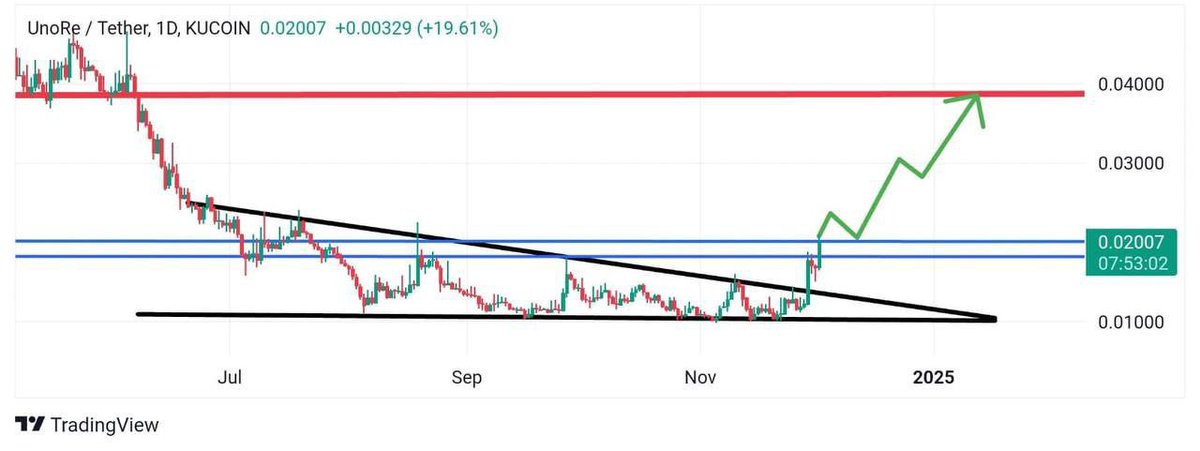 DaCryptoGeneral's tweet photo. $UNO just broke it's local resistance and is moving according to plan.

A consolidation for a few days followed by a rally towards my target is expected in the coming days. 

Overall the chart looks bullish, the next point of resistance is $0.02 level, post that it's a free run towards $0.09.
