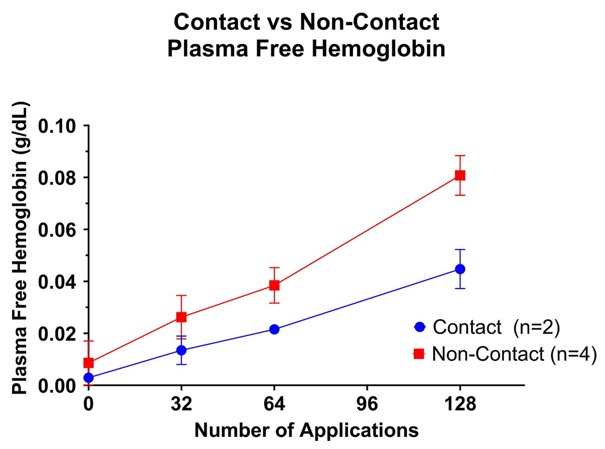 CircEP (@circulationep) on Twitter photo In vivo analysis in a porcine model: PFA with a circular loop catheter evaluating plasma free hemoglobin with tissue contact <a href="/atulverma_md/">Atul Verma</a> #AHAJournals #Epeeps doi.org/10.1161/CIRCEP… In vivo analysis in a porcine model: PFA with a circular loop catheter evaluating plasma free hemoglobin with tissue contact <a href="/atulverma_md/">Atul Verma</a> #AHAJournals #Epeeps doi.org/10.1161/CIRCEP…