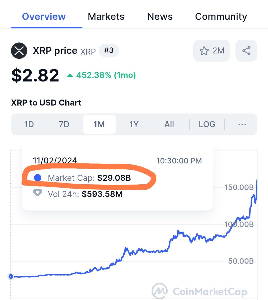$XRP MC on 2 Nov 2024 : $29B
$XRP MC on 2 Dec 2024 : $160B

#XRP added $131B in its MC in just 1 month &amp; u're saying $Kas will reach just $1 ($25B) in its first bull bull run when its current MC is ~$4B with much lower Max Supply and revolutionary BlockDag PoW tech.

#Kaspa #Kas