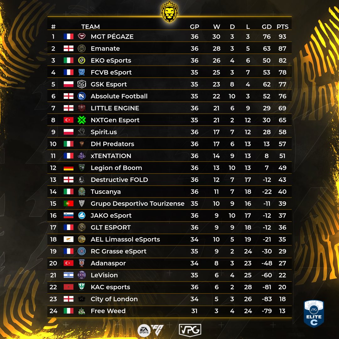 OfficialVPG's tweet photo. 👥 Team of the week 
📊 League Standings 
🗓️ Week 6 
🏆 @VPGEurope - Elite C 

1️⃣ @PGZesport 🇫🇷 
2️⃣ @EmanateFIFA 🏴󠁧󠁢󠁥󠁮󠁧󠁿 
3️⃣ @EkoProClub 🇮🇹
4️⃣ @FCVB_eSport_CP 🇫🇷
5️⃣ @GSK_Esport_ 🇵🇱 
6️⃣ @Absolute_FB 🏴󠁧󠁢󠁥󠁮󠁧󠁿
7️⃣ @Lil_Engine_VPG 🏴󠁧󠁢󠁥󠁮󠁧󠁿 
8️⃣ @NXT_EsportsTR 🇹🇷
9️⃣ @Spirit_us_pl 🇵🇱
🔟 @PredatorsVPC 🇮🇹 

👌 Congratulations to all of the players that made this week’s TOTW! 

#FC25 #ProClubs #EAFC25 #VPG 
#WhereTheChampionsPlay