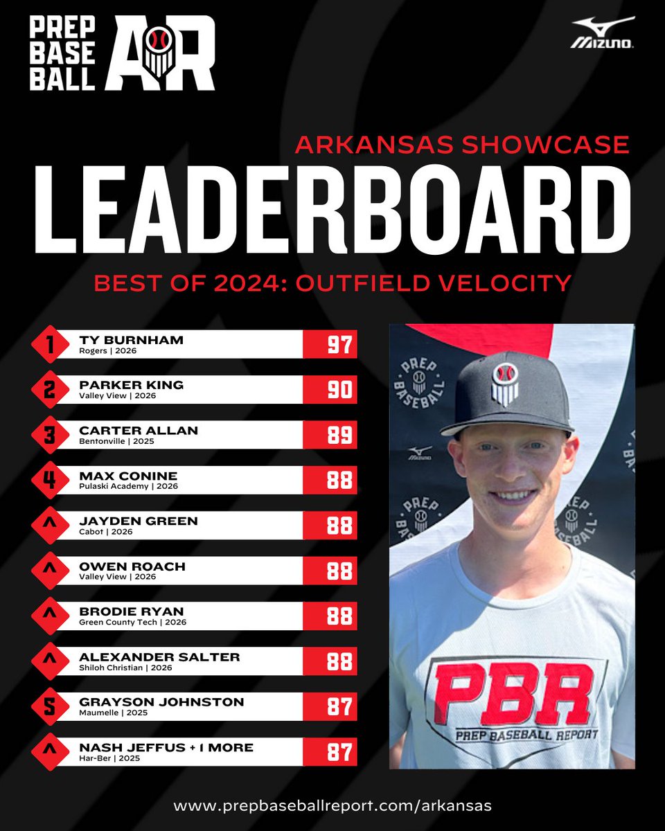 𝐁𝐞𝐬𝐭 𝐨𝐟 𝟐𝟎𝟐𝟒: 𝐎𝐮𝐭𝐟𝐢𝐞𝐥𝐝 𝐕𝐞𝐥𝐨𝐜𝐢𝐭𝐲 🏆

+ Take a look at the top outfield velocities posted by Arkansas players at our 2024 events.

+ Full leaderboards by class, below 👇

📊: loom.ly/dgfdQW0