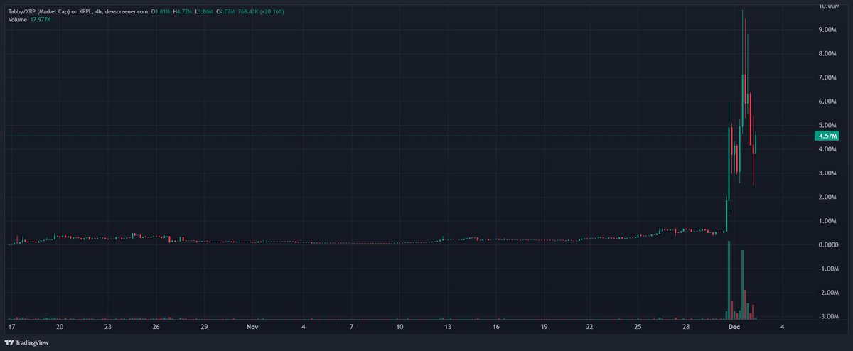 ZOOM OUT.📈
$TABBY IS THE TICKER.🐾
NEXT LEG UP IS LOADING.⏳
Share this with a friend who doesn't hold $TABBY.
#XRP #Tabal
