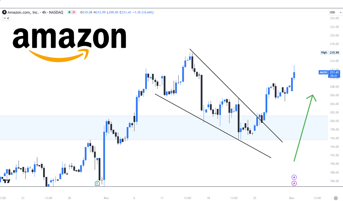 QaddexFinancial's tweet photo. $AMZN is still climbing as expected, with Cyber Monday sales hitting an impressive $12.4 billion, pushing Cyber Week's total online sales to $38 billion. 💰💸

If this momentum keeps up, their next earnings report could be strong enough to push #Amazon even higher. https://t.co/GF8vZFzXfI