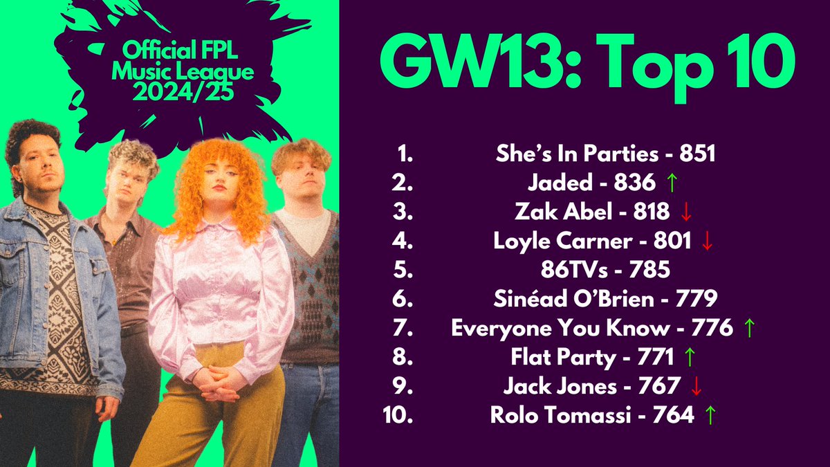 Sport Playlists (@sportplaylists) on Twitter photo The latest <a href="/OfficialFPL/">Fantasy Premier League</a> Music League standings are in!
Jaded's Teo Cretella puts in the Team of the Week performance to move up two spots into 2nd, narrowing She's In Parties' lead at the top down to 15 points.
#FPL #PremierLeague The latest <a href="/OfficialFPL/">Fantasy Premier League</a> Music League standings are in!
Jaded's Teo Cretella puts in the Team of the Week performance to move up two spots into 2nd, narrowing She's In Parties' lead at the top down to 15 points.
#FPL #PremierLeague