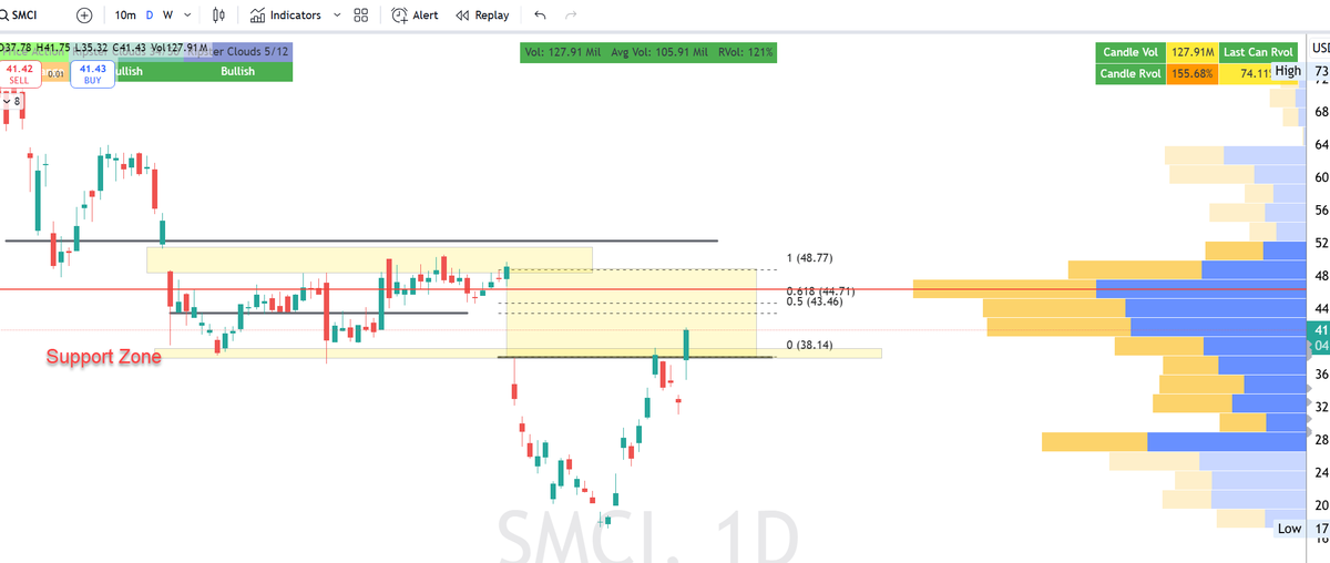 ripster47's tweet photo. $SMCI #update #chartidea
Now in the gap
Our Next target is 50% retracement into the gap
Voice guidance @TENETTRADEGROUP https://t.co/CqAHeSnBUh