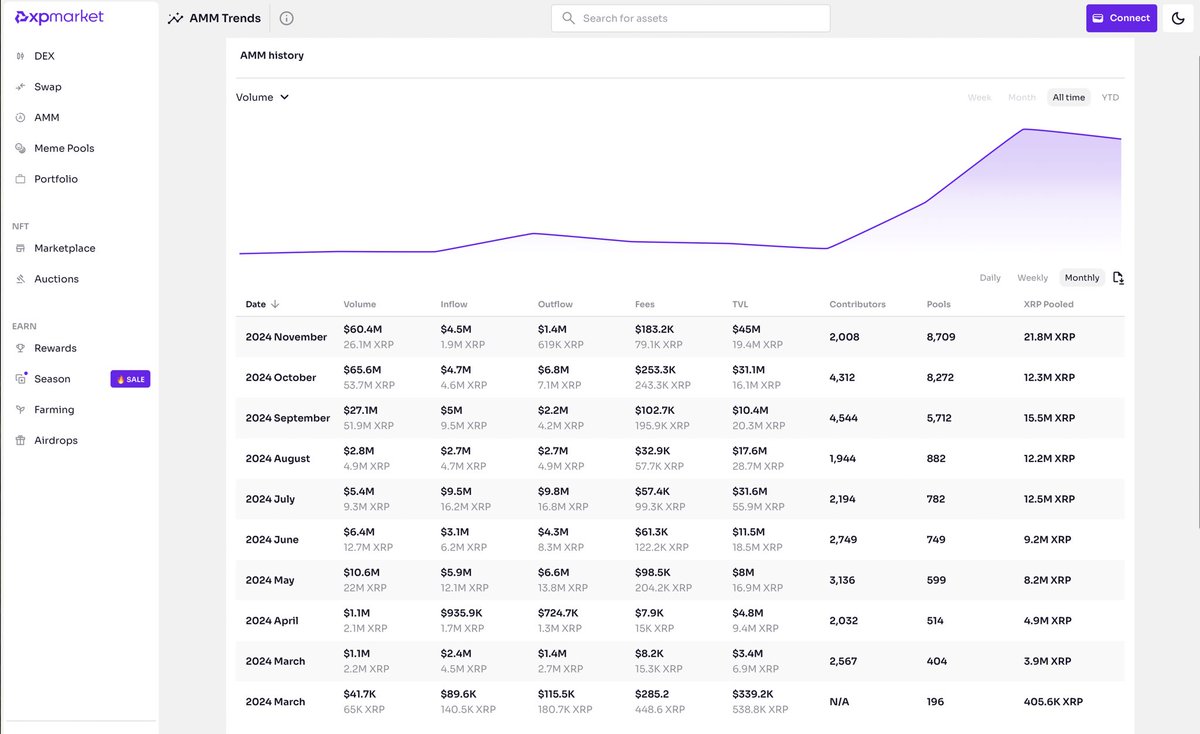 Amm volume is growing fast. With all of the new money coming in could this be the next on chain hot spot?