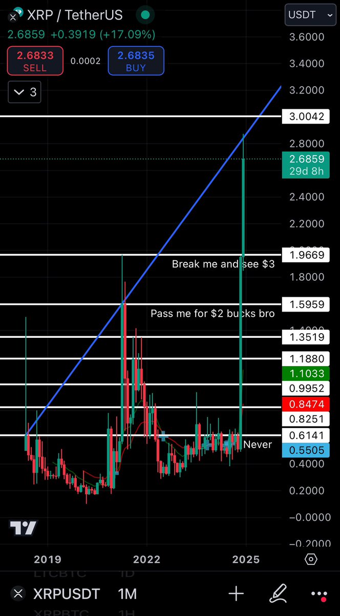 Sometimes those trend lines tell a story that can’t be seen.
$XRP