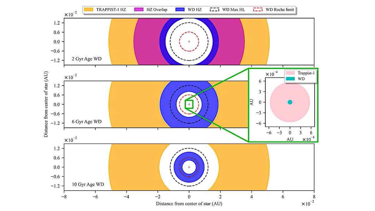 Potential For Life To Exist And Be Detected On Earth-like Planets Orbiting White Dwarfs
astrobiology.com/2024/12/potent… #astrobiology #exoplanet #biosignature #astronomy