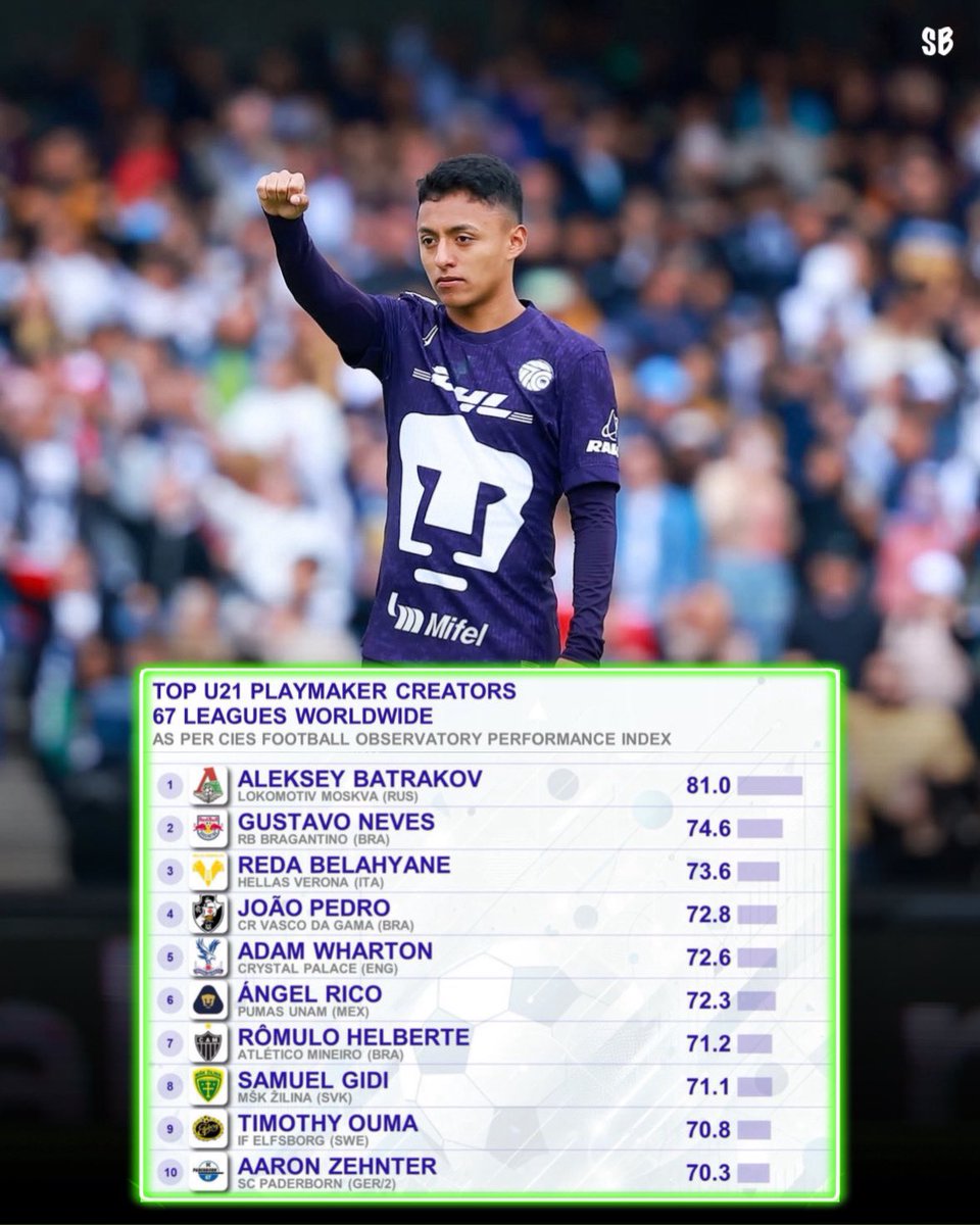 SectorBasicas's tweet photo. 👉🏼 DE LOS MEJORES PLAYMAKER’S DEL MUNDO: Angel Rico es top 6 de los mejores creadores de juego sub21 de acuerdo al @CIES_Football 

🐾 El canterano de Pumas tuvo su torneo de debut sumando 580 minutos y dejando grandes actuaciones https://t.co/JB5LvCgNt5