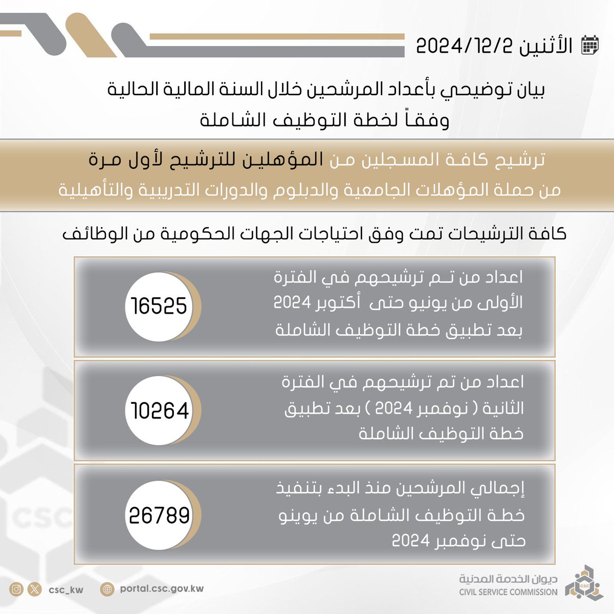 Csc_Kw's tweet photo. #ديوان_الخدمة_المدنية بيان توضيحي
بشأن أعداد المرشحين و المسجلين . https://t.co/IR4gFMUTm1